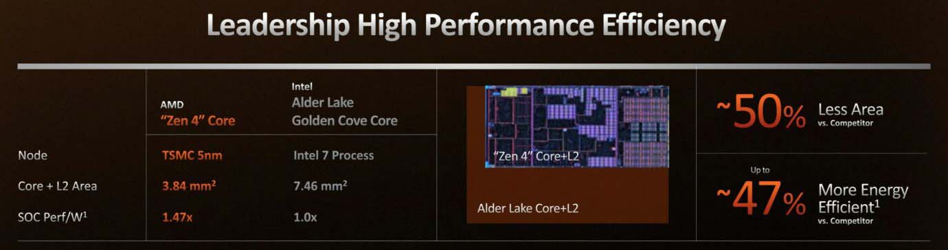 amd-ryzen-7000-series-performance-efficiency-7 Hiệu quả năng lượng tuyệt vời
