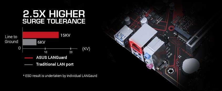 asus-ex-b660m-v5-d4-esd-guards-5 ASUS LANGuard