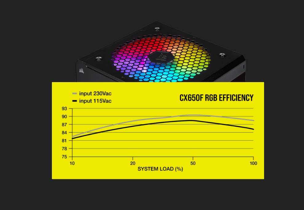 corsair-cx650f-rgb-80-plus Hiệu suất chuyển đổi 80 Plus Bronze