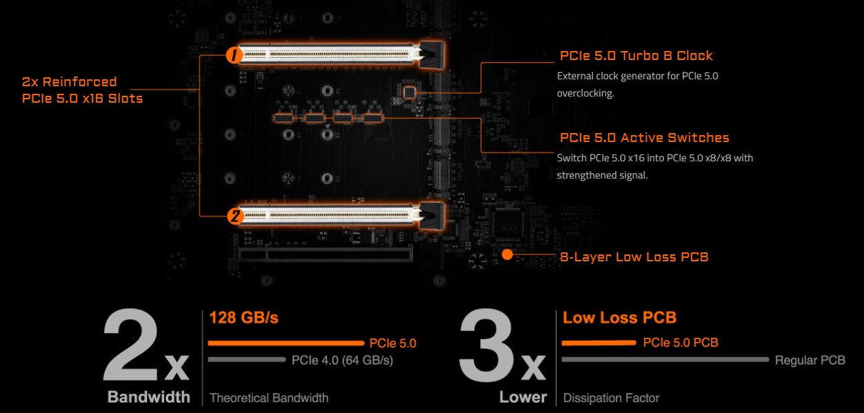 z690-aorus-xtreme-waterforce-pcie50-1 PCIe 5.0 Đã sẵn sàng